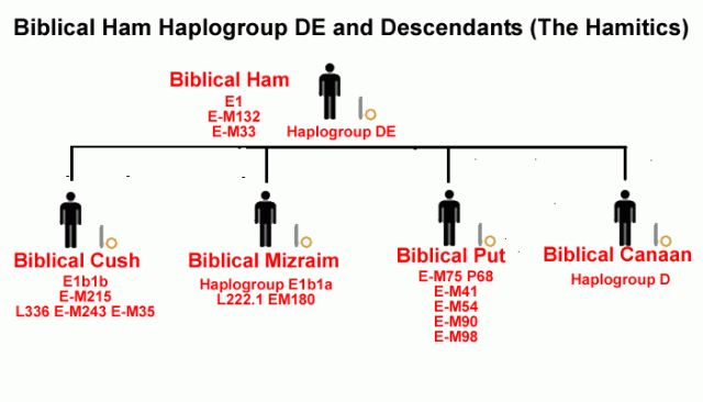 Biblical Ham Haplogroup DE and Descendants
