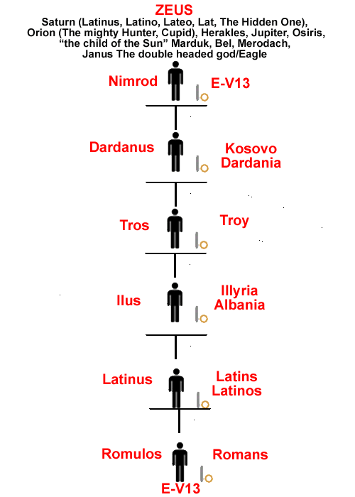 Romulos Romans the E-V13